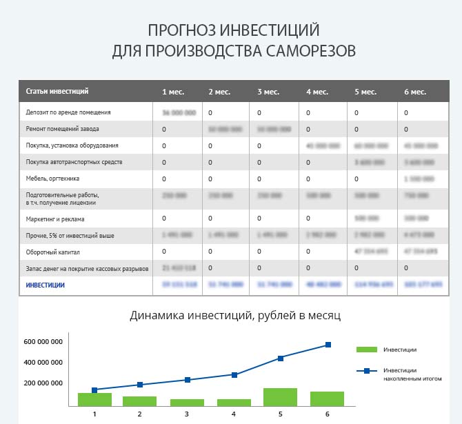 Бизнес-идея — производство саморезов