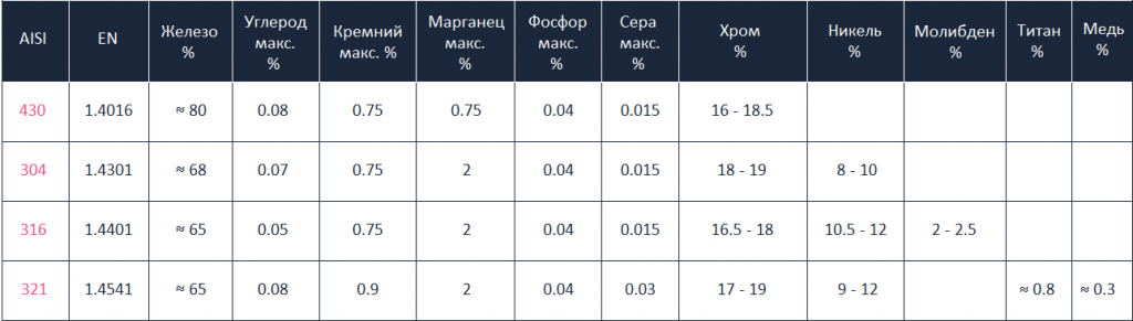 Как правильно выбрать марку стали пищевой нержавейки