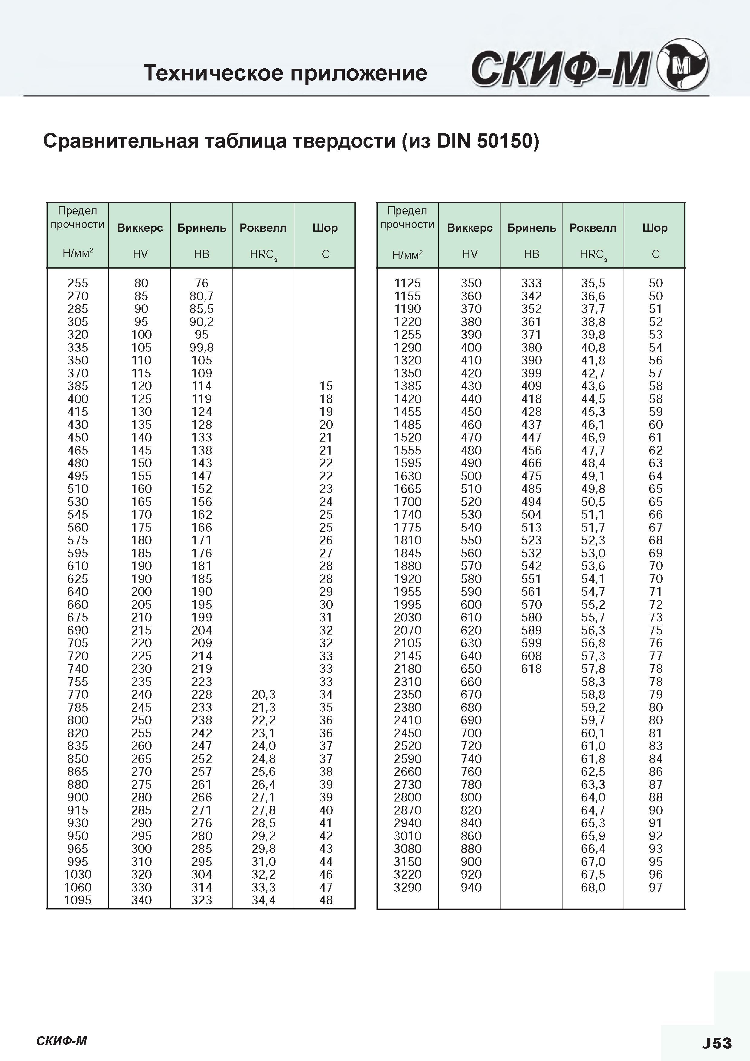 Твёрдость по Бринеллю и Роквеллу таблица