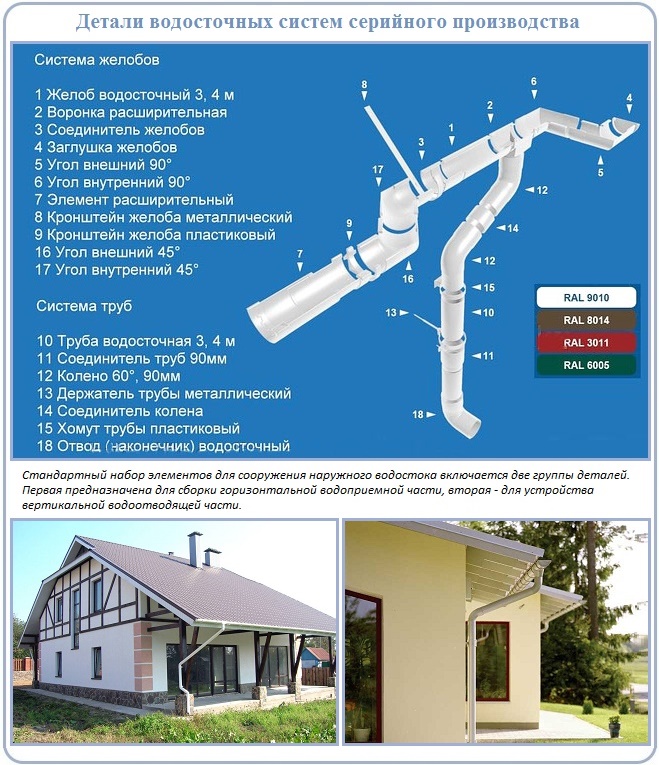 Элементы водостока для крыши: распишем главное