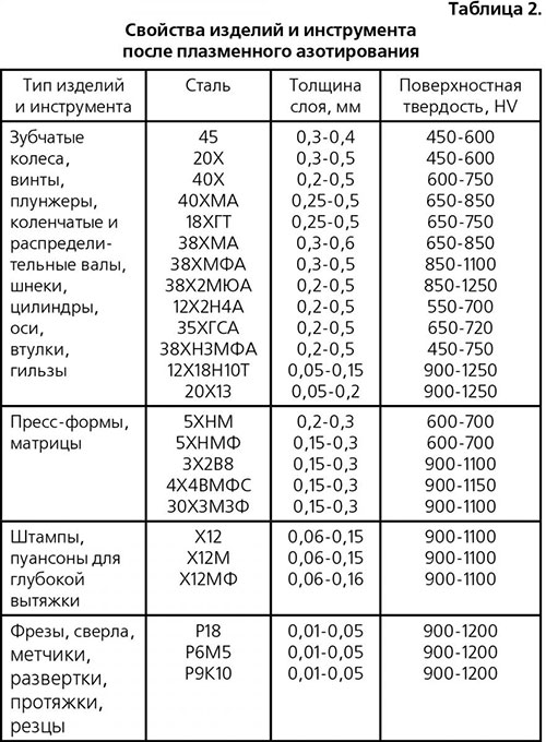 Технология азотирования, наладка режимов, рекомендации, результаты упрочнения и т.п.