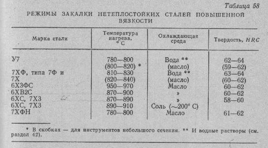 Как закалялась сталь – закалка стали во всех нюансах!