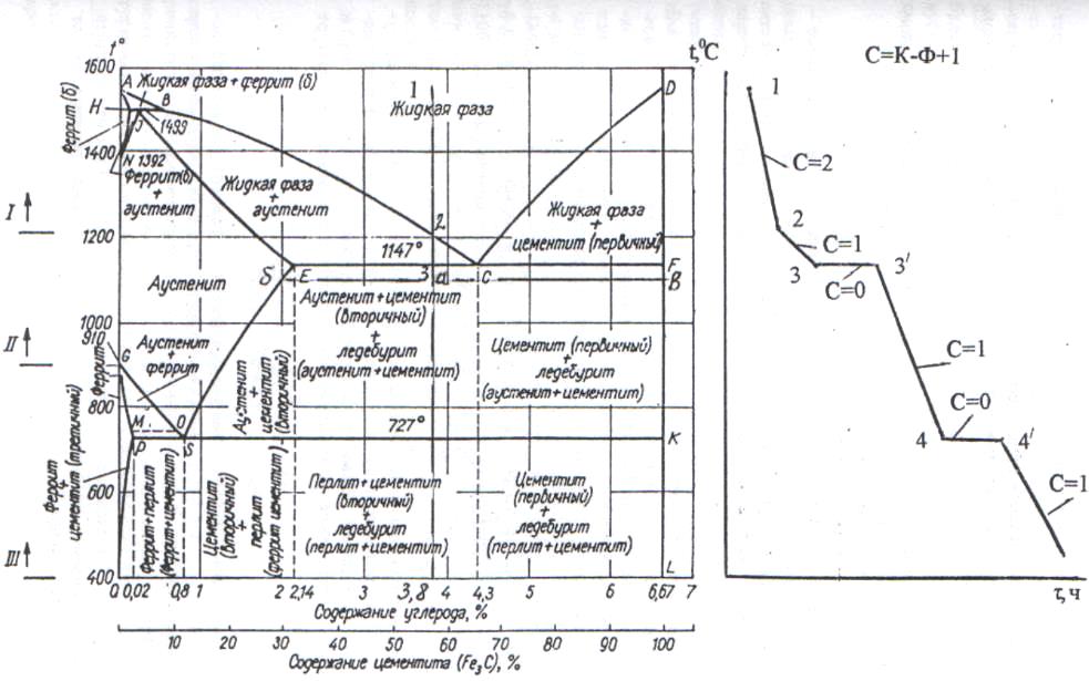 Диаграмма состояния сплавов железо