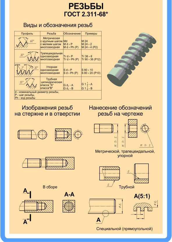 Обозначение трапецеидальной резьбы на чертеже гост