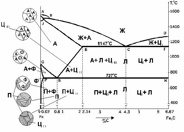 Диаграмма состояния сплавов железо-углерод с пояснением