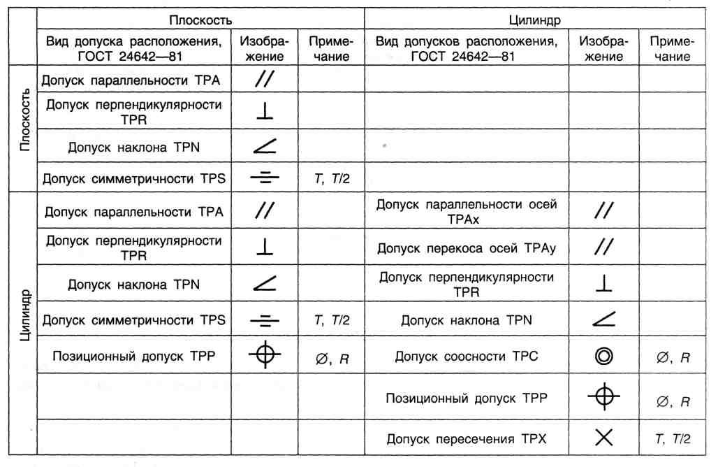 Гост 2.308-2011 единая система конструкторской документации. указания допусков формы и расположения поверхностей