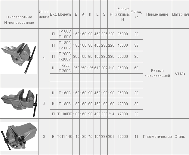 Тиски слесарные: классификация, размеры поворотных и неповоротных тисков от различных производителей