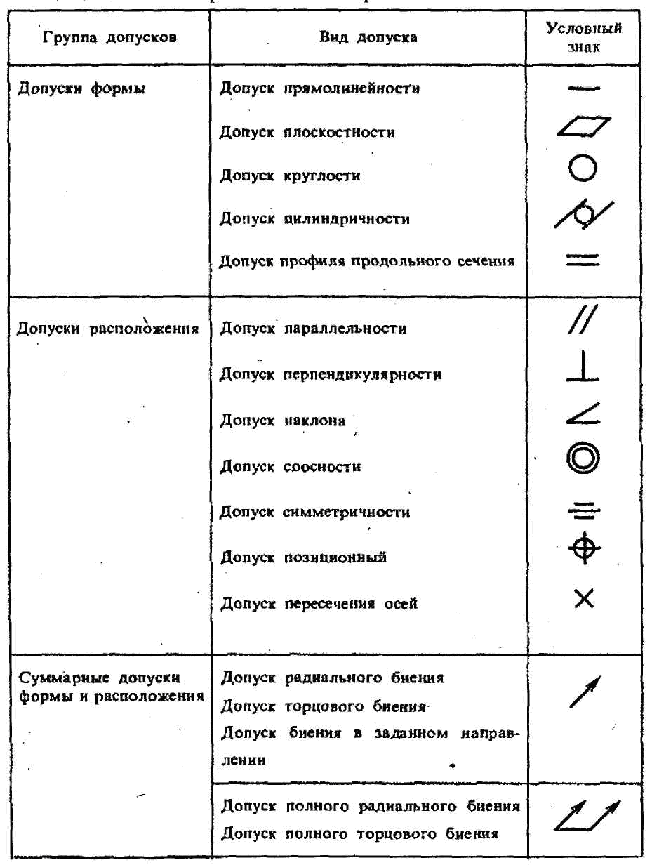 Какие существуют виды отклонений расположения и условные знаки для указания допусков на чертежах