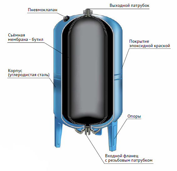 Гидроаккумуляторы для водоснабжения, гидроаккумулятор для воды