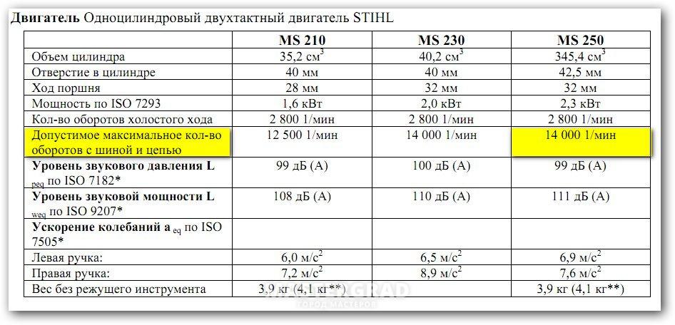 Обзор бензопилы stihl 250-ms. технические характеристики, описание, инструкция по эксплуатации и обслуживанию