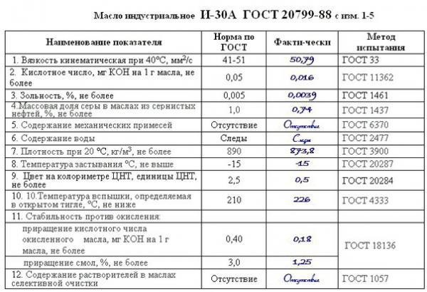 Маловязкие индустриальные масла и-12а, и-8а, и-5а - технические характеристики, применение, гост 20799-88