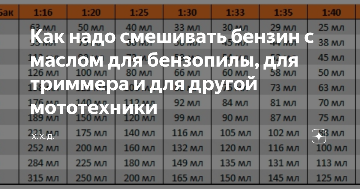 ✅ как развести бензин с маслом для триммера - dacktil.ru