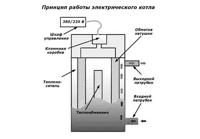 Электрокотлы для отопления частного дома: как снизить расход? схема подключения и установки электрокотла, отзывы и рейтинг лучших