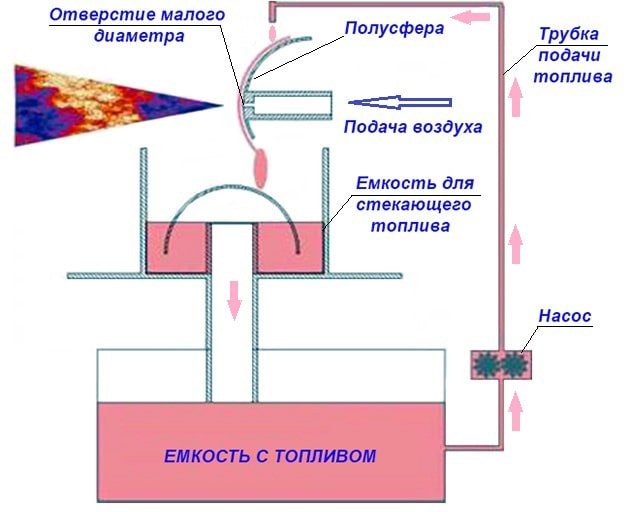 Горелка на отработанном масле по принципу роберта бабингтона – советы по ремонту
