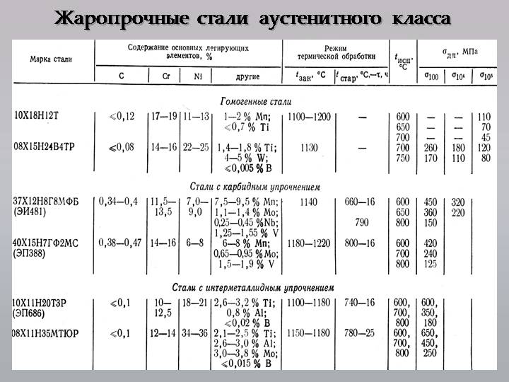Аустенитные стали – жаропрочные и нержавеющие + видео