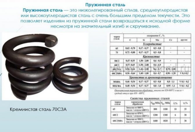 Рессорно-пружинные стали, применяемые в промышленности | мк-союз.рф