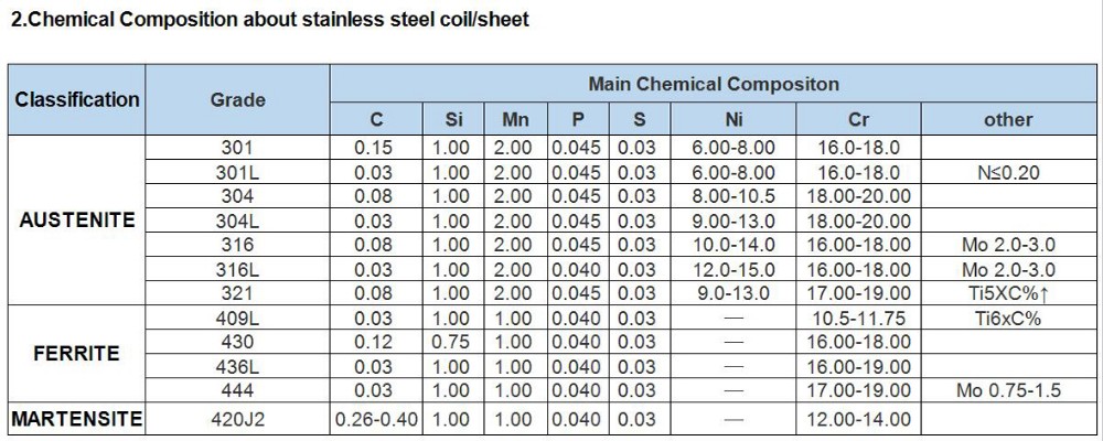 Стандарт нержавеющей стали aisi 304 / 304l - baltinox