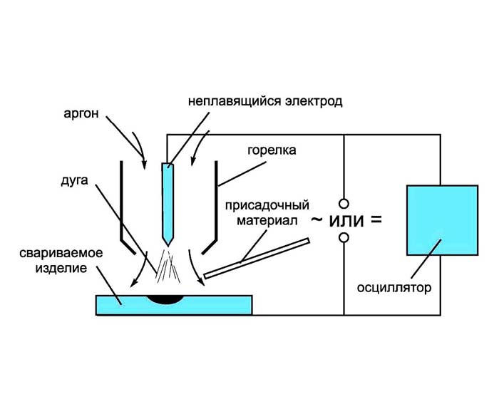 Сварка аргоном [видео уроки для начинающих, технология]