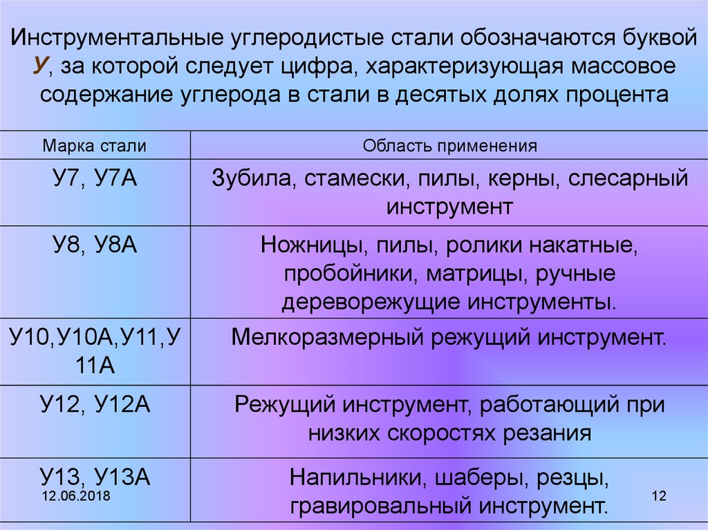Углеродистая сталь обыкновенного качества: марки, гост, свойства