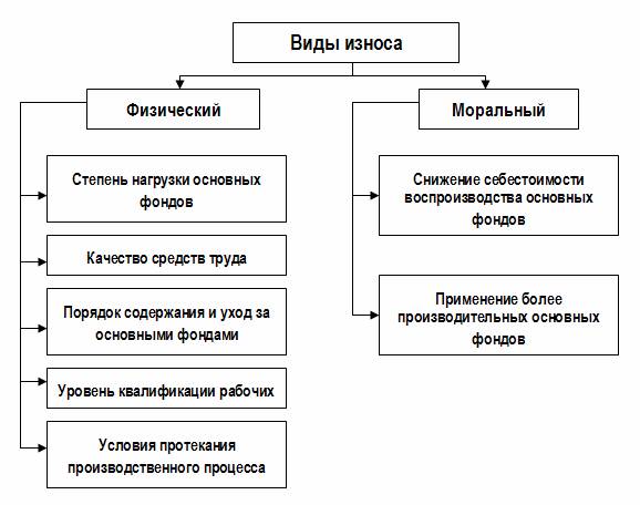 Износ: виды износа, классификация, причины и способы оценки и учета :: syl.ru