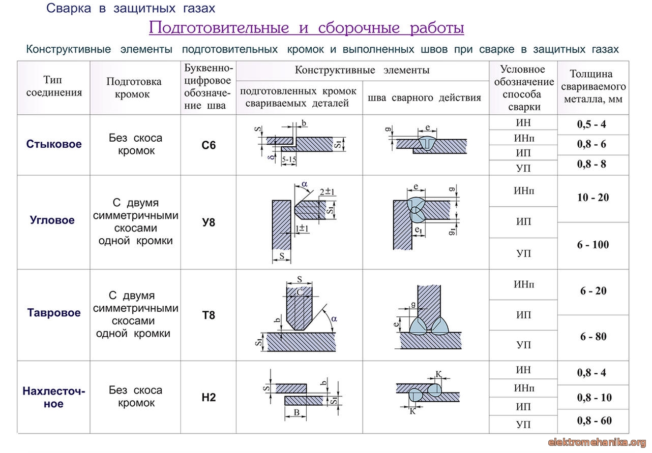 Технологическая карта сварки: образцы, виды, способы и контроль