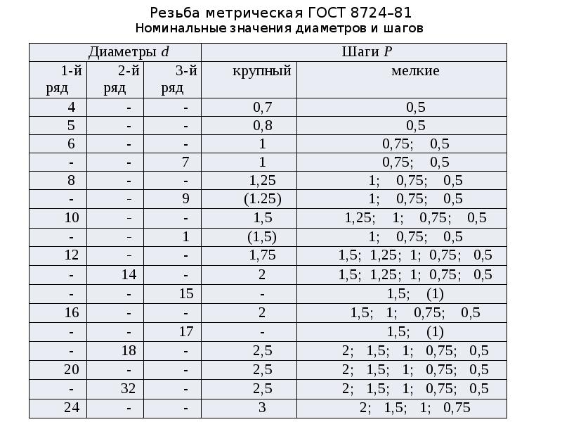 Основные параметры метрической резьбы: размеры, таблицы с шагом и диаметром