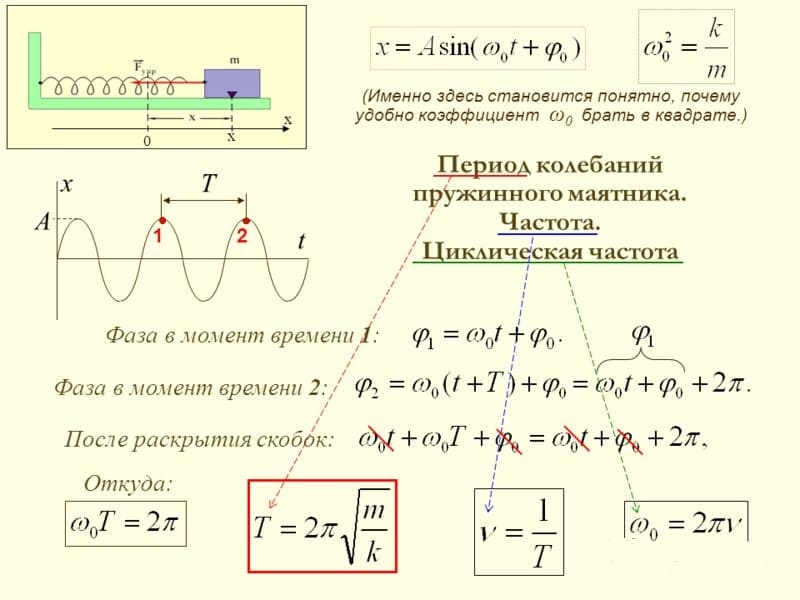 Формула частоты колебаний пружинного маятника в физике