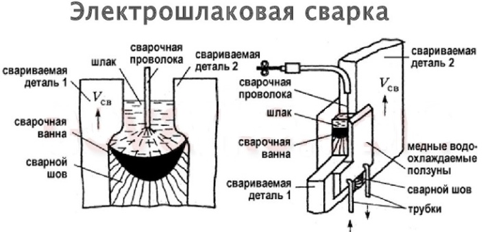 Технология электрошлаковой сварки - применение, сущность процесса