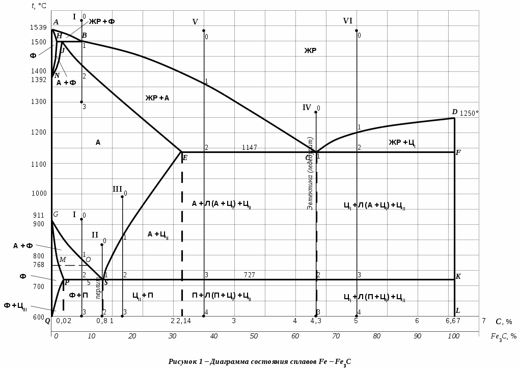 Диаграмма состояния сплавов железо-углерод: структуры, кривые охлаждения