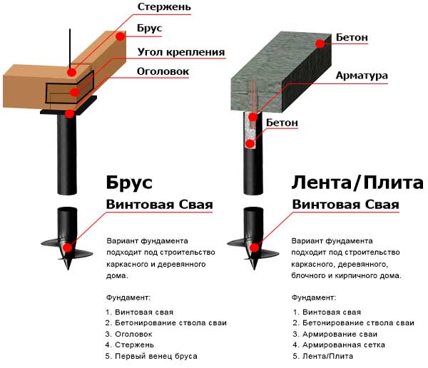Cвайно-винтовой фундамент своими руками: пошаговая инструкция