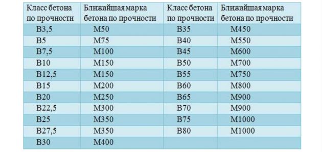 Пропорции раствора для фундамента в ведрах...