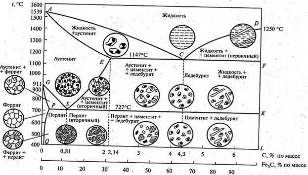 Диаграмма состояния "железо - углерод"