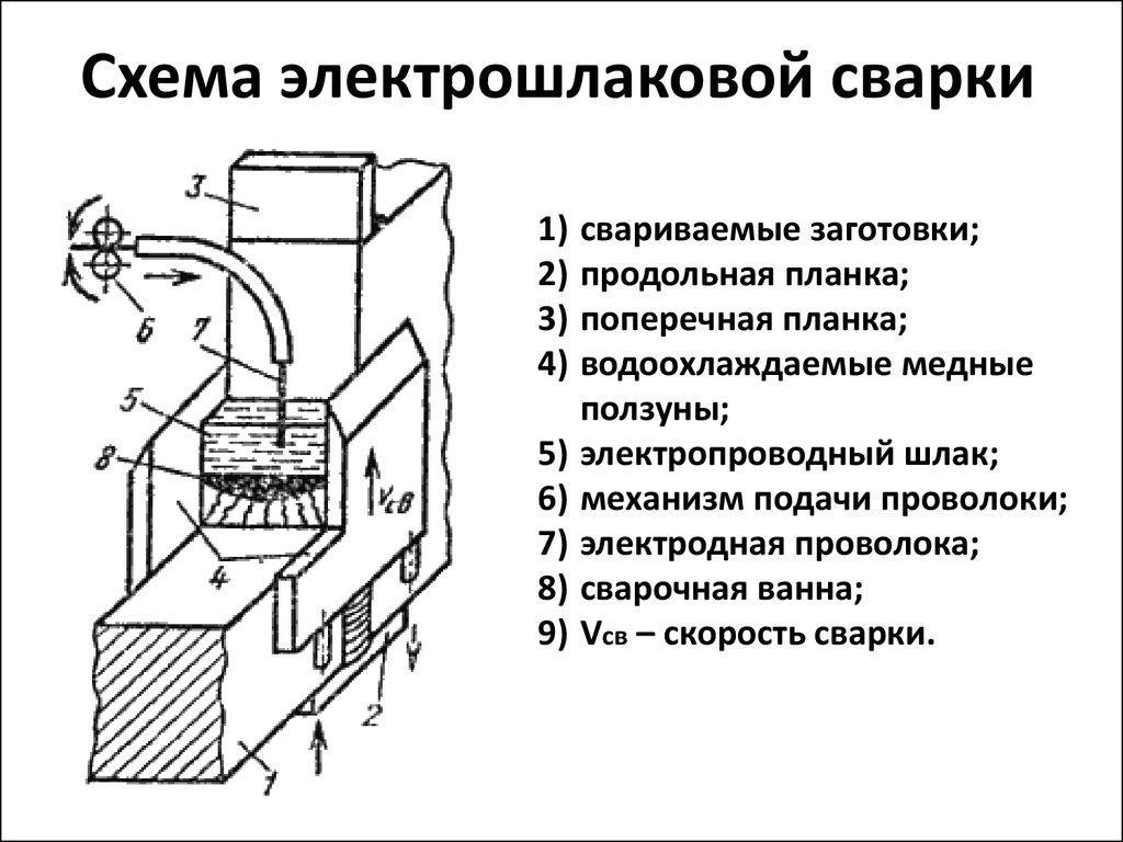 Электрошлаковая сварка и наплавка — история развития