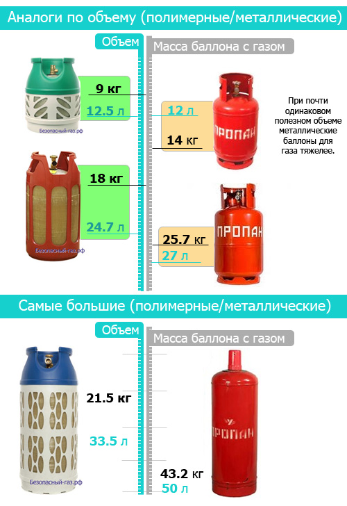 Сколько в баллоне кубометров газа – кто знает сколько кубов газа в стандартном баллоне?,к примеру на сколько хватит баллона для отопления дома 50кв.м?