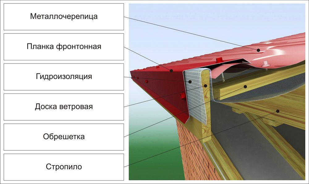 Монтаж ветровой планки для профнастила и других кровельных материалов