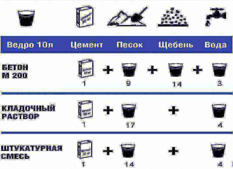 Как приготовить бетон в бетономешалке пропорции