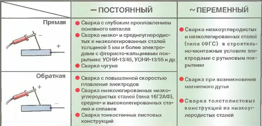 Прямая и обратная полярность при сварке: что такое, отличия, род тока