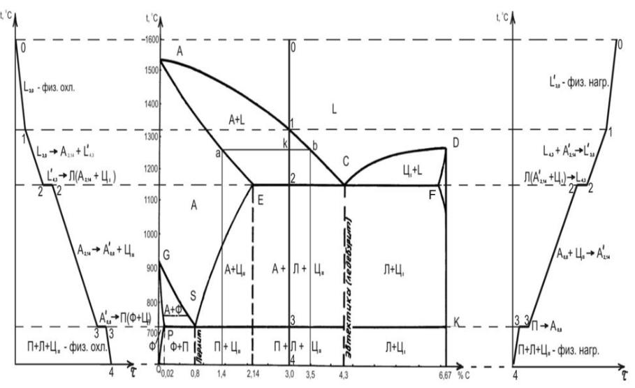 Основные линии диаграммы железо-цементит
