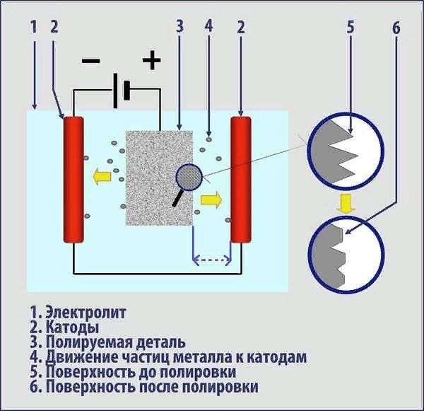 Электрохимическая полировка металлов: описание процесса