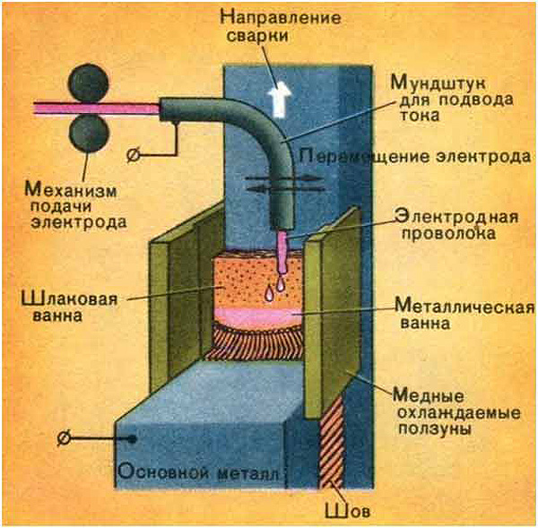 Электрошлаковая сварка