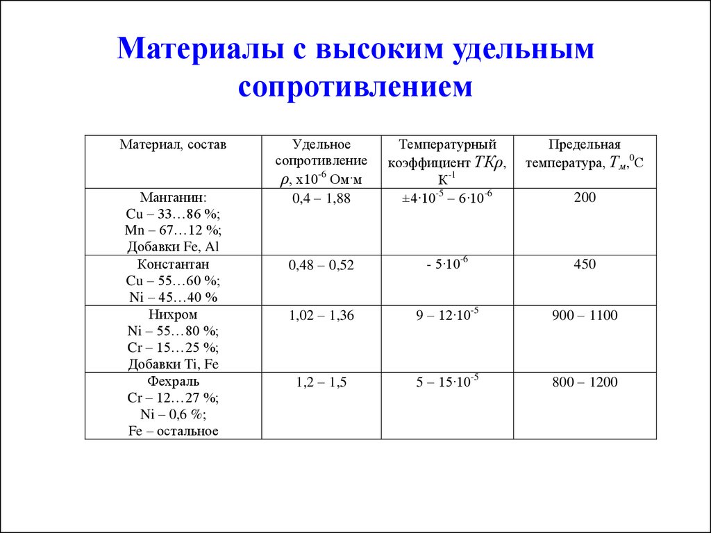 Удельное сопротивление металлов, электролитов и веществ (таблица)