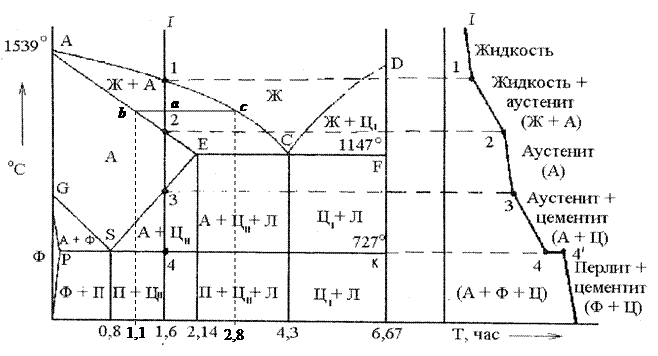 Диаграмма состояния сплавов железо-углерод - вики