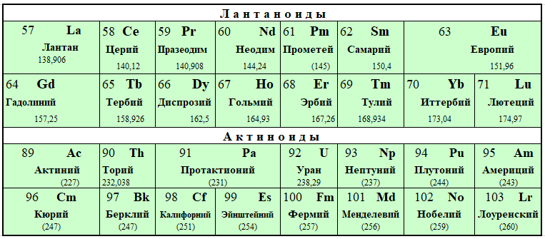 Лантаноиды: свойства, положение в периодической системе