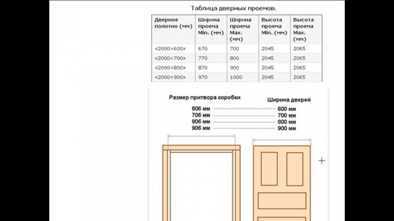 Стандартные размеры межкомнатных дверей с коробкой