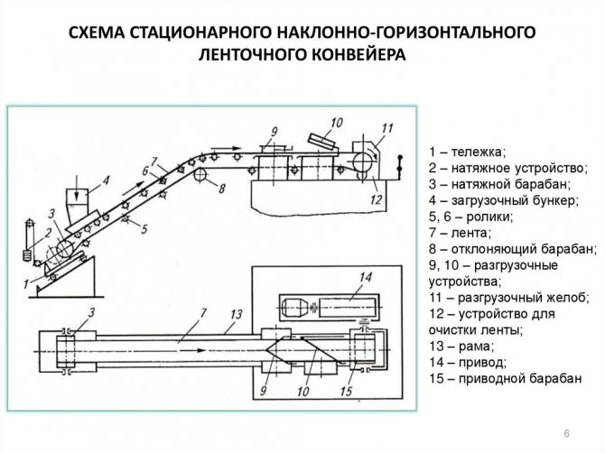 Назначение, устройство и основные типы ленточных конвейеров серии тлс