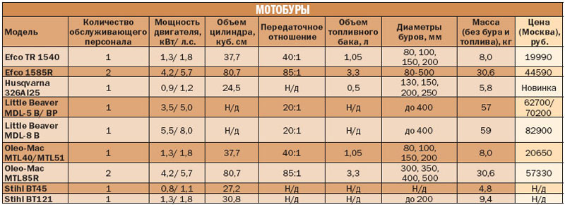 ✅ бензопила жрет много бензина - tractor-sale.ru