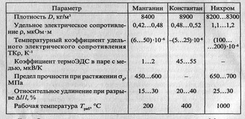Удельное электрическое сопротивление проводников. таблица удельных сопротивлений проводников. электрическая проводимость