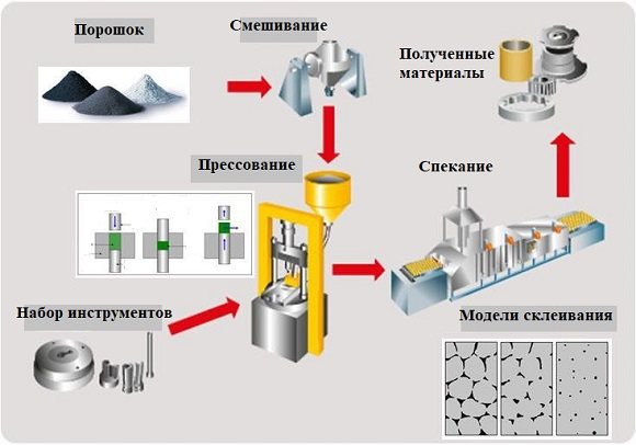 Порошковая металлургия: технология получения порошков, изготовление и применение изделий