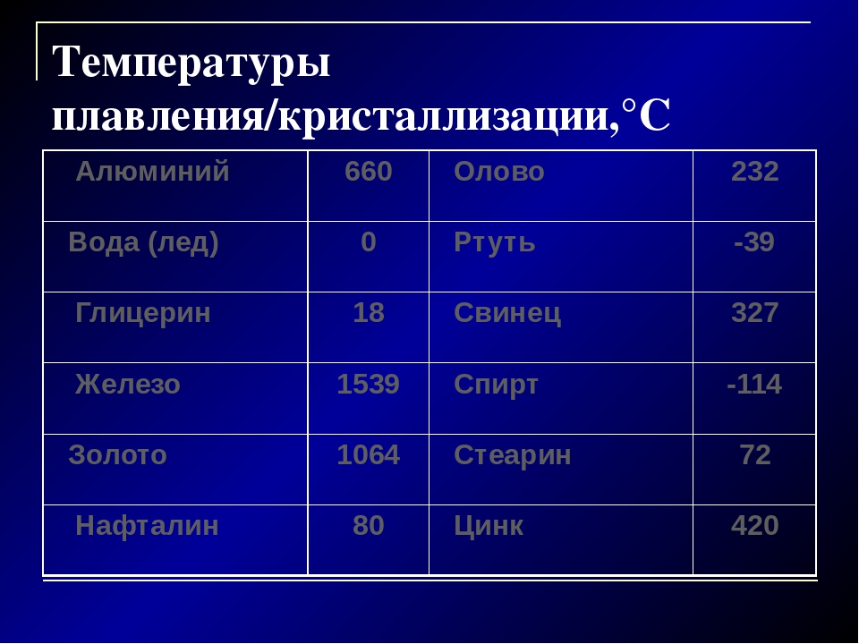 Температура плавления свинца, плавка металла
