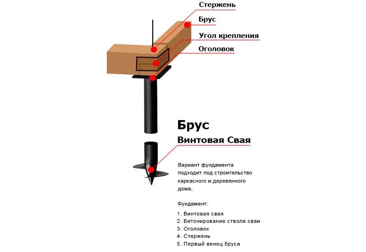 Установка свайно-винтового фундамента: пошаговая инструкция по монтажу свай своими руками, а так же технология обвязки ростверком